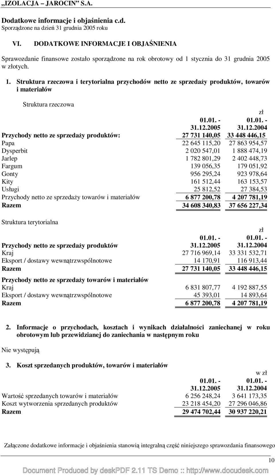 Struktura rzeczowa i terytorialna przychodów netto ze sprzedaŝy produktów, towarów i materiałów Struktura rzeczowa zł Przychody netto ze sprzedaŝy produktów: 27 731 140,05 33 448 446,15 Papa 22 645