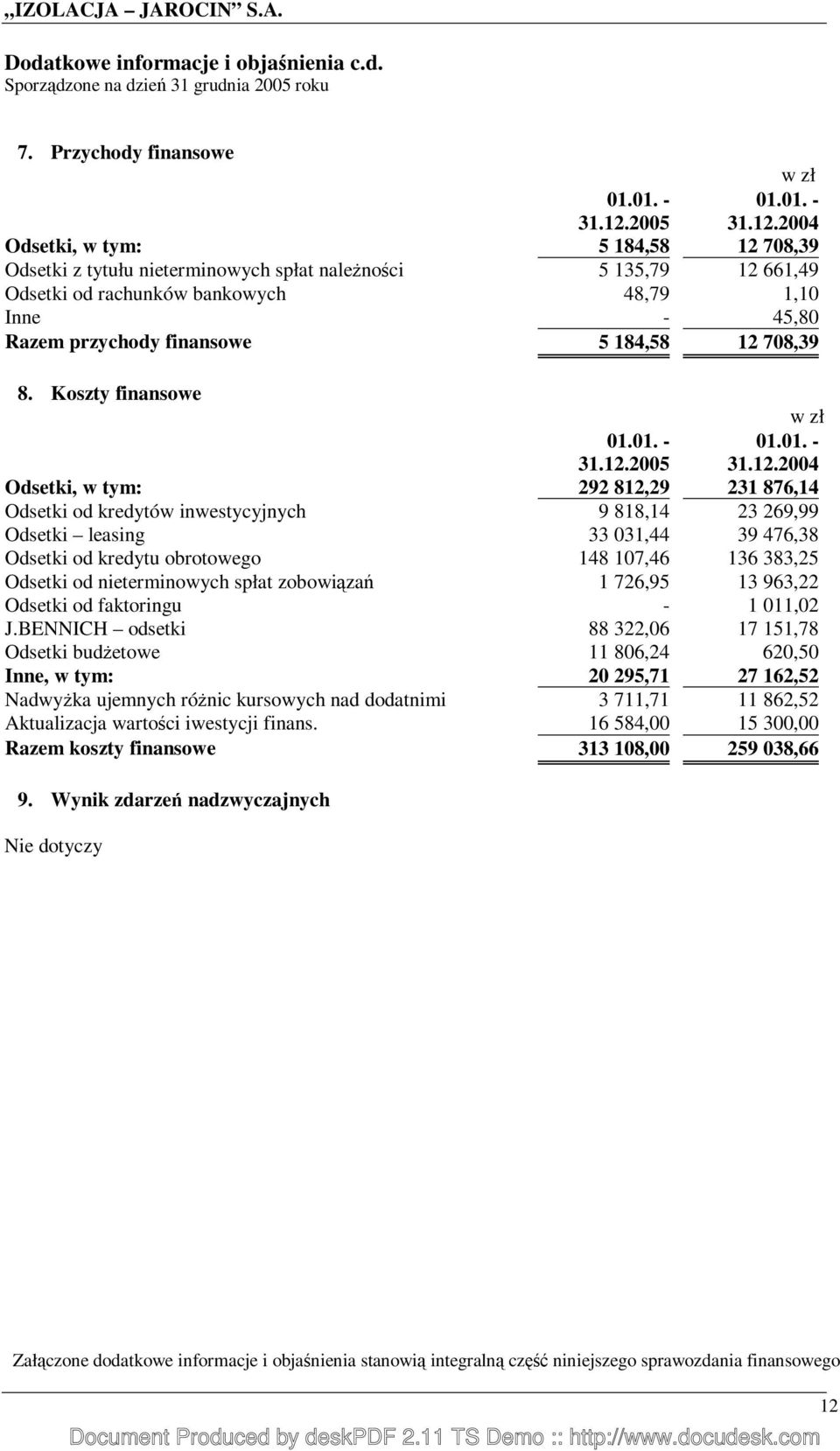 Koszty finansowe Odsetki, w tym: 292 812,29 231 876,14 Odsetki od kredytów inwestycyjnych 9 818,14 23 269,99 Odsetki leasing 33 031,44 39 476,38 Odsetki od kredytu obrotowego 148 107,46 136 383,25