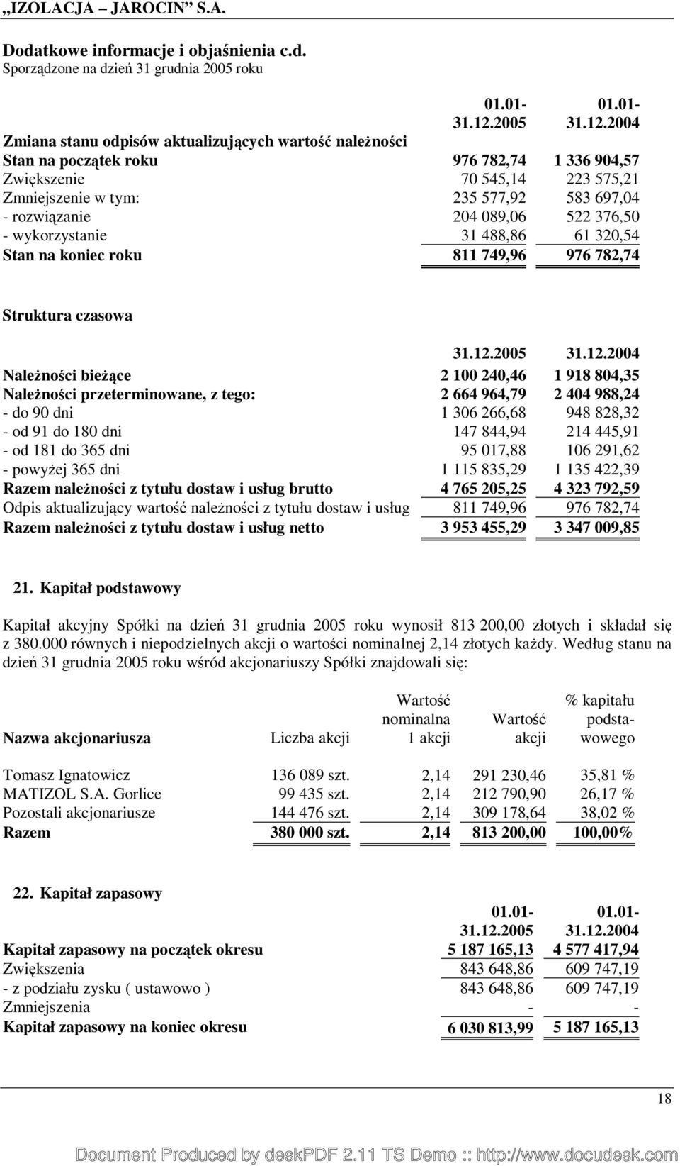 089,06 522 376,50 - wykorzystanie 31 488,86 61 320,54 Stan na koniec roku 811 749,96 976 782,74 Struktura czasowa NaleŜności bieŝące 2 100 240,46 1 918 804,35 NaleŜności przeterminowane, z tego: 2