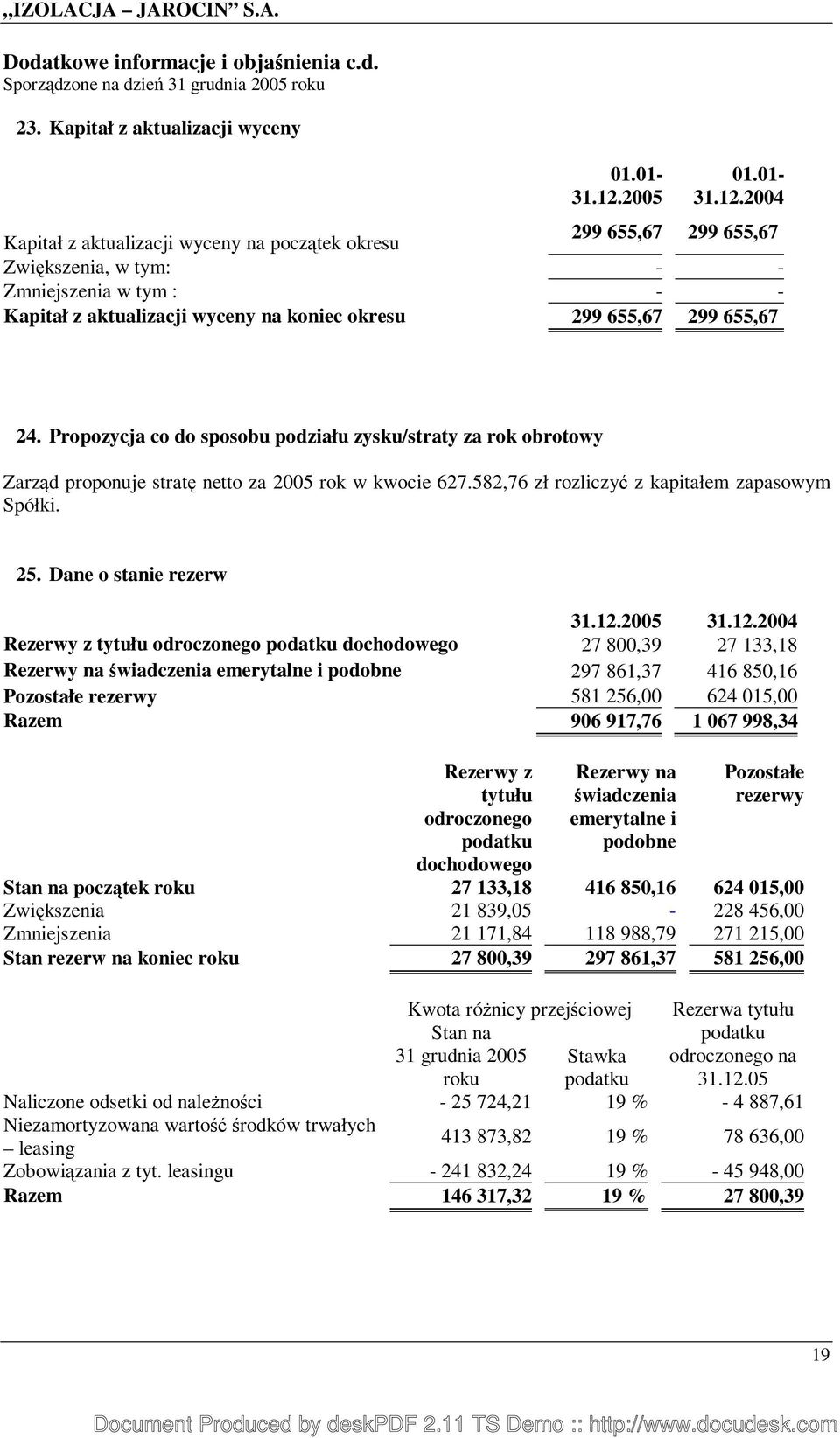 Propozycja co do sposobu podziału zysku/straty za rok obrotowy Zarząd proponuje stratę netto za 2005 rok w kwocie 627.582,76 zł rozliczyć z kapitałem zapasowym Spółki. 25.