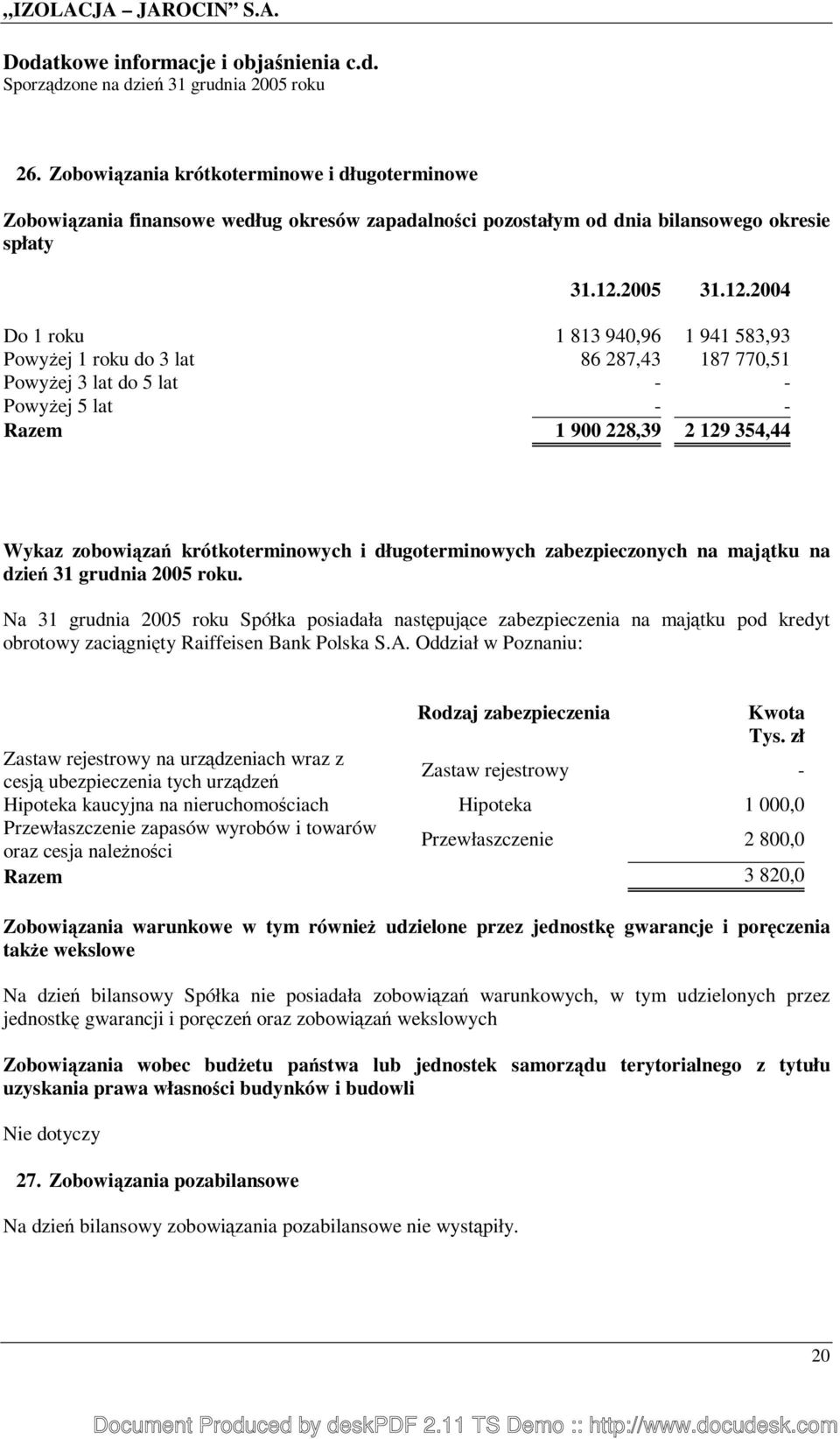 grudnia 2005 roku. Na 31 grudnia 2005 roku Spółka posiadała następujące zabezpieczenia na majątku pod kredyt obrotowy zaciągnięty Raiffeisen Bank Polska S.A.