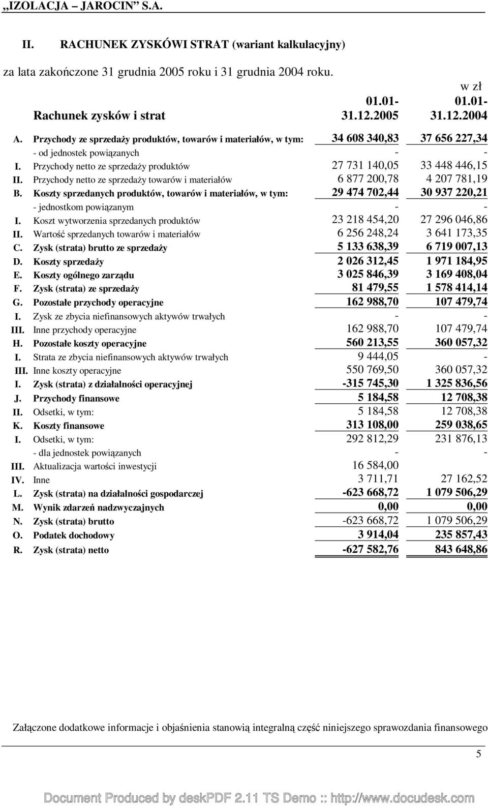 Przychody netto ze sprzedaŝy towarów i materiałów 6 877 200,78 4 207 781,19 B. Koszty sprzedanych produktów, towarów i materiałów, w tym: 29 474 702,44 30 937 220,21 - jednostkom powiązanym - - I.