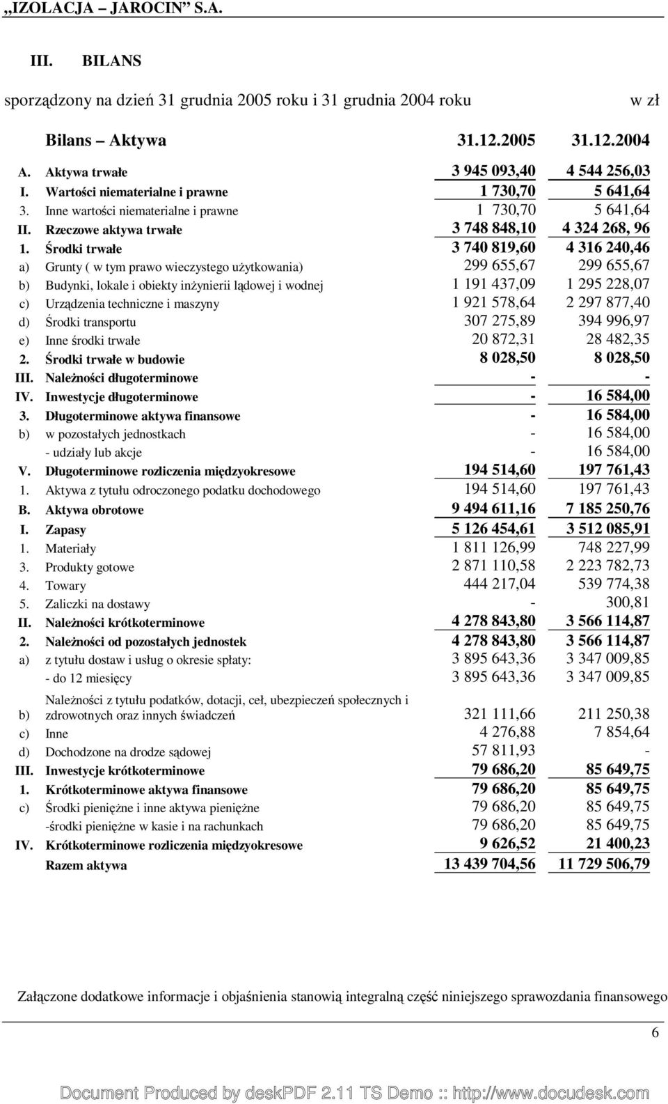 Środki trwałe 3 740 819,60 4 316 240,46 a) Grunty ( w tym prawo wieczystego uŝytkowania) 299 655,67 299 655,67 b) Budynki, lokale i obiekty inŝynierii lądowej i wodnej 1 191 437,09 1 295 228,07 c)