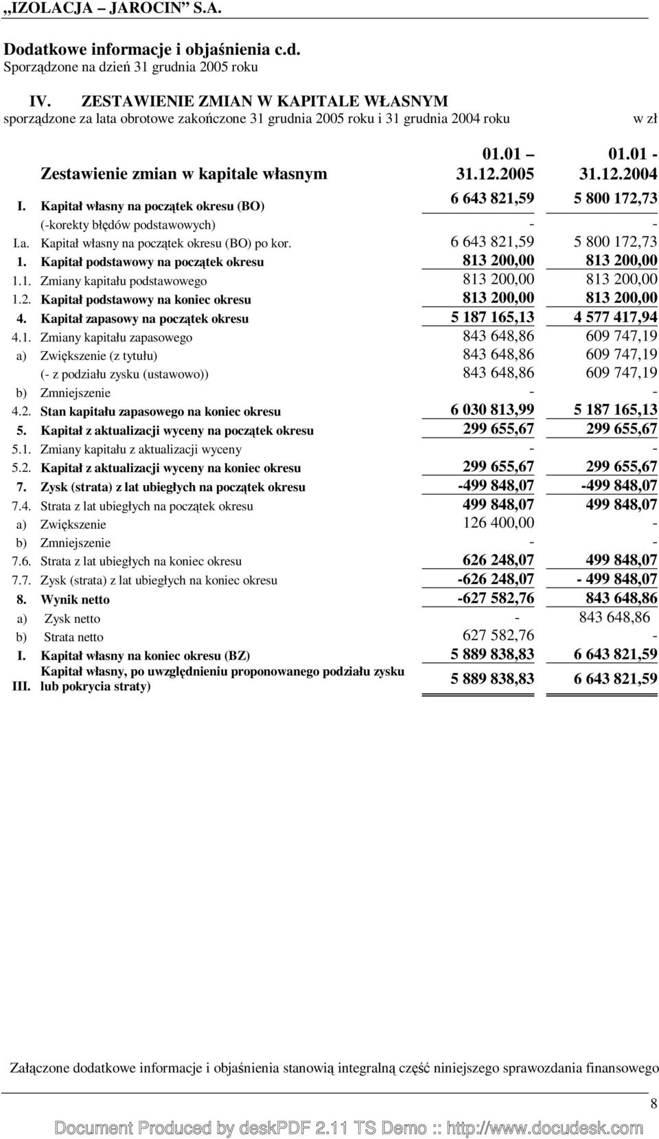 Kapitał podstawowy na początek okresu 813 200,00 813 200,00 1.1. Zmiany kapitału podstawowego 813 200,00 813 200,00 1.2. Kapitał podstawowy na koniec okresu 813 200,00 813 200,00 4.