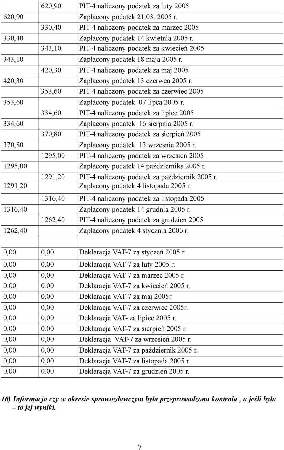 353,60 PIT-4 naliczony podatek za czerwiec 2005 353,60 Zapłacony podatek 07 lipca 2005 r. 334,60 PIT-4 naliczony podatek za lipiec 2005 334,60 Zapłacony podatek 16 sierpnia 2005 r.