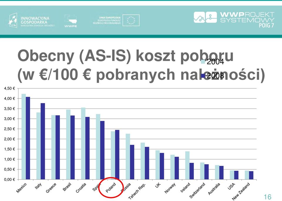 należności) 2008 4,00 3,50