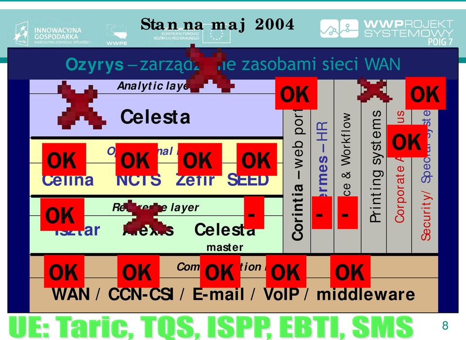 Communication layer OK Corintia web portal Hermes HR OK - - Office & Workflow OK OK OK OK OK