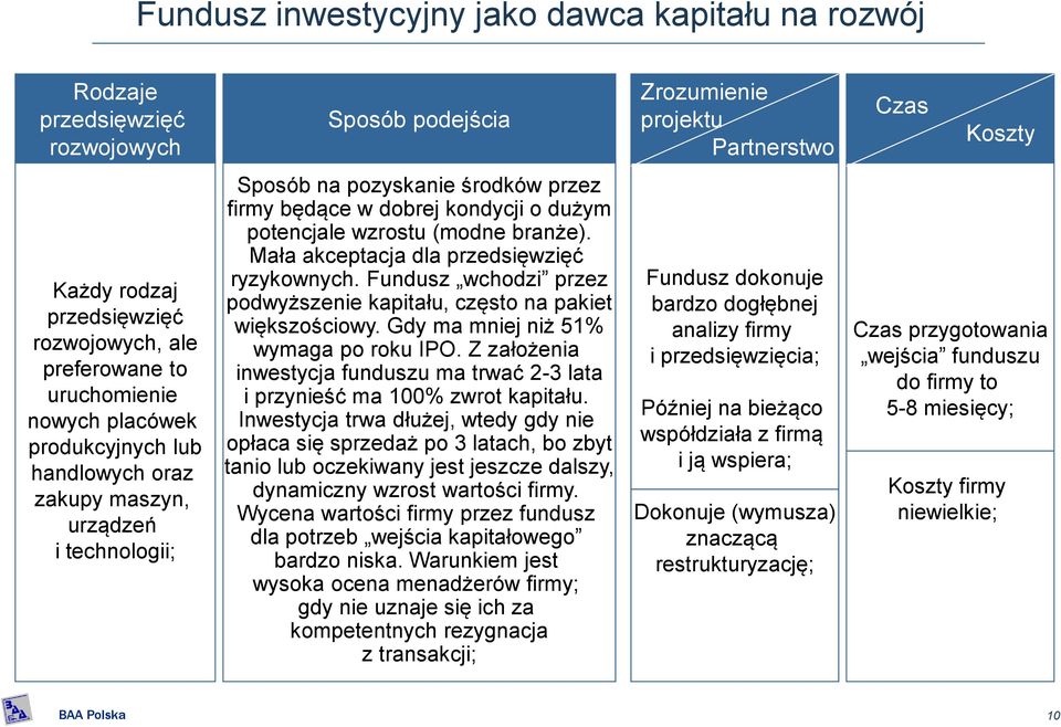 potencjale wzrostu (modne branże). Mała akceptacja dla przedsięwzięć ryzykownych. Fundusz wchodzi przez podwyższenie kapitału, często na pakiet większościowy. Gdy ma mniej niż 51% wymaga po roku IPO.