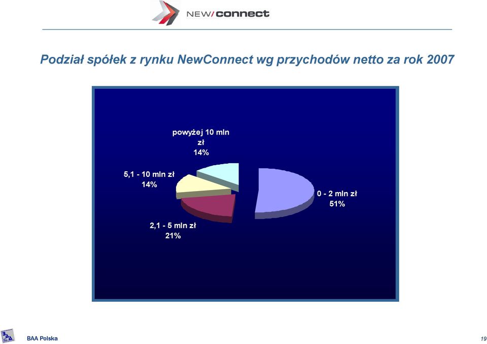 powyżej 10 mln zł 14% 5,1-10 mln