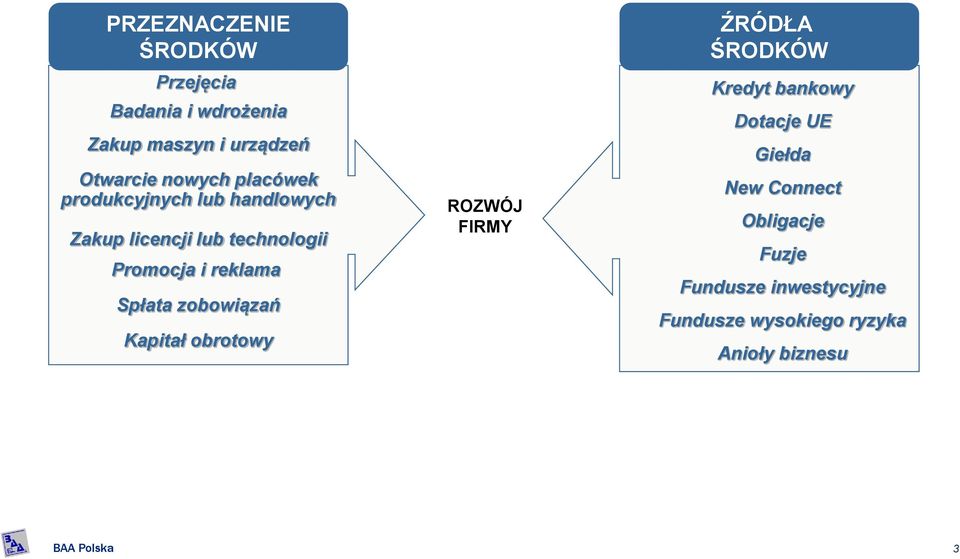 Spłata zobowiązań Kapitał obrotowy ROZWÓJ FIRMY ŹRÓDŁA ŚRODKÓW Kredyt bankowy Dotacje UE