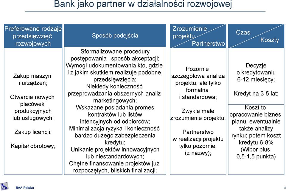 przeprowadzania obszernych analiz marketingowych; Wskazane posiadania promes kontraktów lub listów intencyjnych od odbiorców; Minimalizacja ryzyka i konieczność bardzo dużego zabezpieczenia kredytu;