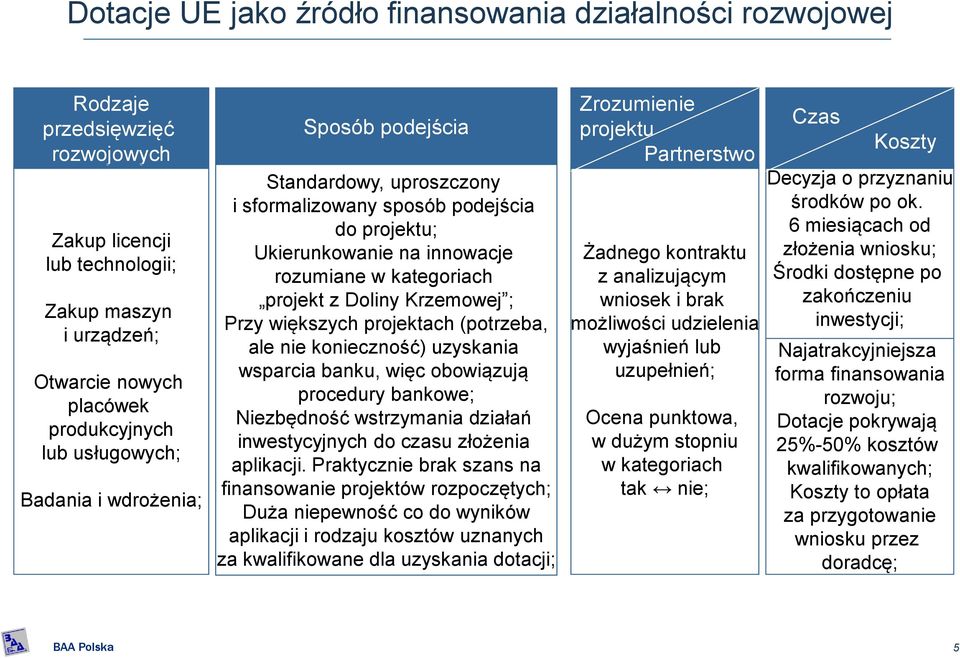 Krzemowej ; Przy większych projektach (potrzeba, ale nie konieczność) uzyskania wsparcia banku, więc obowiązują procedury bankowe; Niezbędność wstrzymania działań inwestycyjnych do czasu złożenia