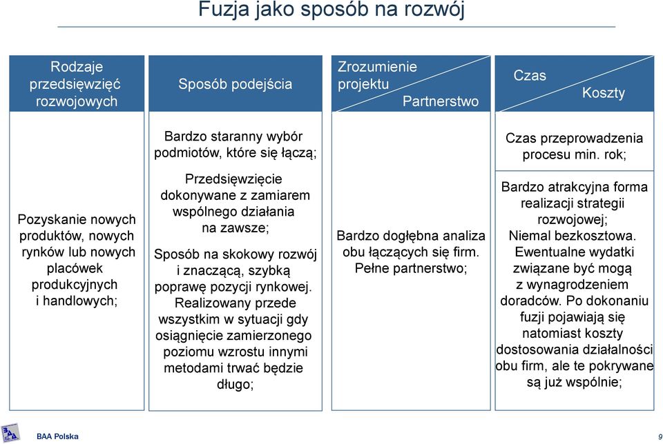 rok; Pozyskanie nowych produktów, nowych rynków lub nowych placówek produkcyjnych i handlowych; Przedsięwzięcie dokonywane z zamiarem wspólnego działania na zawsze; Sposób na skokowy rozwój i