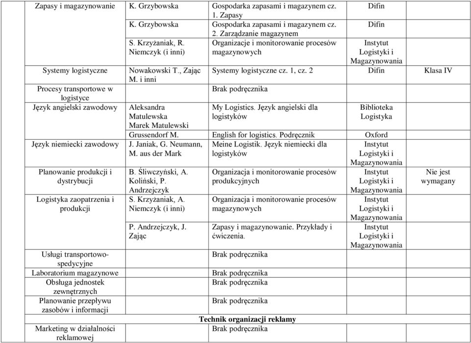 dystrybucji Logistyka zaopatrzenia i produkcji Usługi transportowospedycyjne Laboratorium magazynowe Obsługa jednostek zewnętrznych Planowanie przepływu zasobów i informacji Marketing w działalności