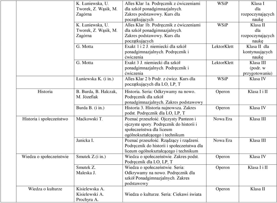 Podręcznik i ćwiczenia G. Motta Exakt 3 J. niemiecki dla szkół ponadgimnazjalnych. Podręcznik i ćwiczenia Łuniewska K. (i in.) B. Burda, B. Halczak, M. Józefiak Burda B. (i in.) Alles Klar 2 b Podr.