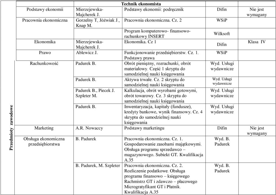 Funkcjonowanie przedsiębiorstw. Cz. 1. Podstawy prawa Rachunkowość Padurek B. Obrót pieniężny, rozrachunki, obrót materiałowy.