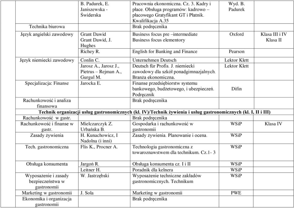 English for Banking and Finance Pearson II i IV I Język niemiecki zawodowy Conlin C. Unternehmen Deutsch Lektor Klett Jarosz A., Jarosz J., Deutsch für Profis. J. niemiecki Lektor Klett Pietrus Rejman A.