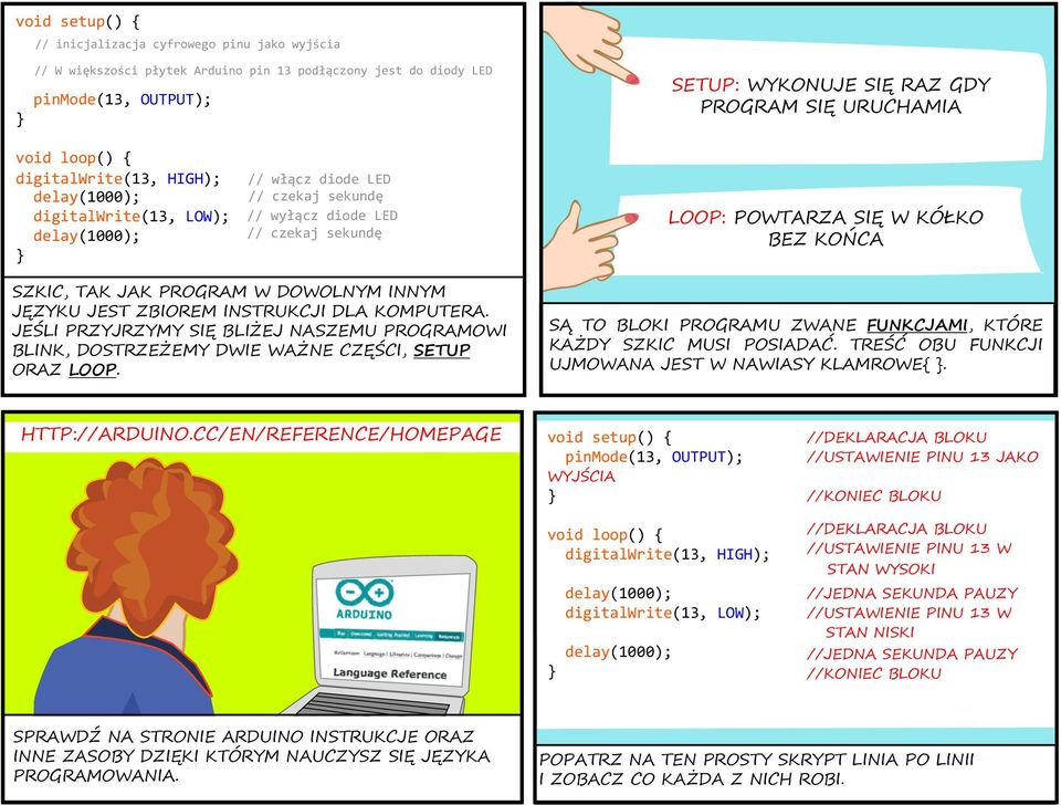 INNYM JĘZYKU JEST ZBIOREM INSTRUKCJI DLA KOMPUTERA. JEŚLI PRZYJRZYMY SIĘ BLIŻEJ NASZEMU PROGRAMOWI BLINK, DOSTRZEŻEMY DWIE WAŻNE CZĘŚCI, SETUP ORAZ LOOP.