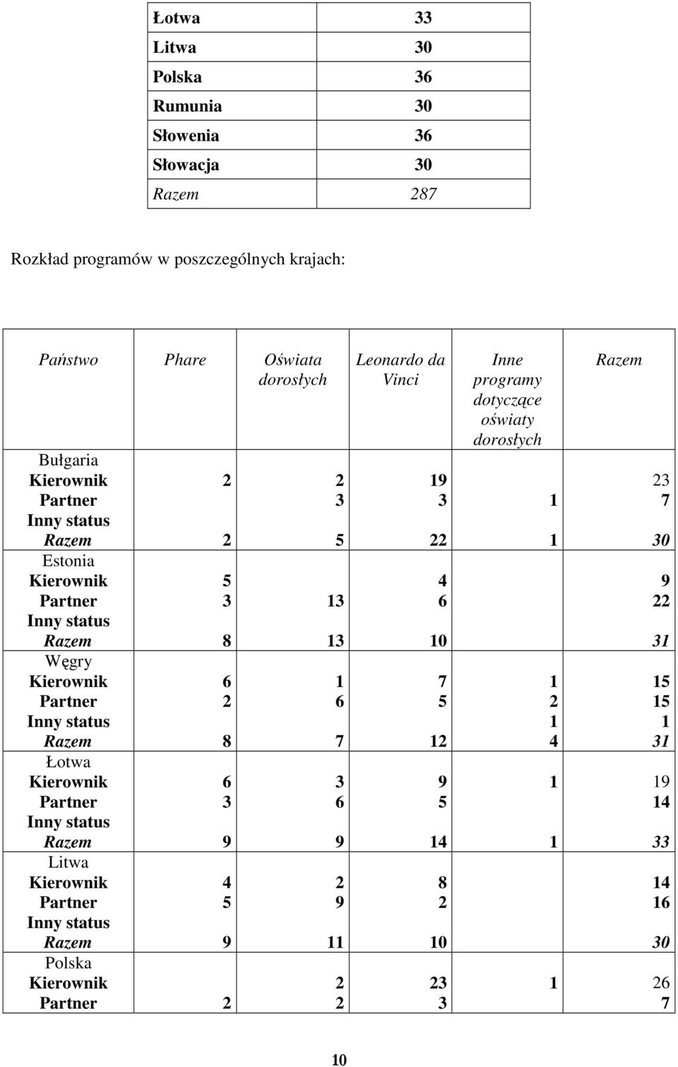 status Razem Litwa Kierownik Partner Inny status Razem 2 2 5 3 8 6 2 8 6 3 9 4 5 9 Polska Kierownik Partner 2 2 3 5 13 13 1 6 7 3 6 9 2 9 11 2 2 Leonardo