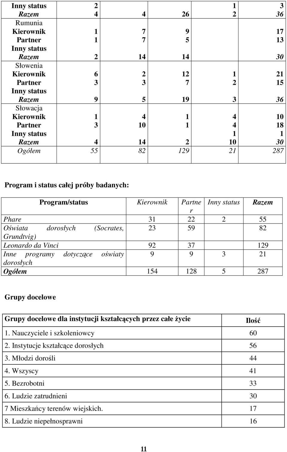22 2 55 Owiata dorosłych (Socrates, 23 59 82 Grundtvig) Leonardo da Vinci 92 37 129 Inne programy dotyczce owiaty 9 9 3 21 dorosłych Ogółem 154 128 5 287 Grupy docelowe Grupy docelowe dla instytucji