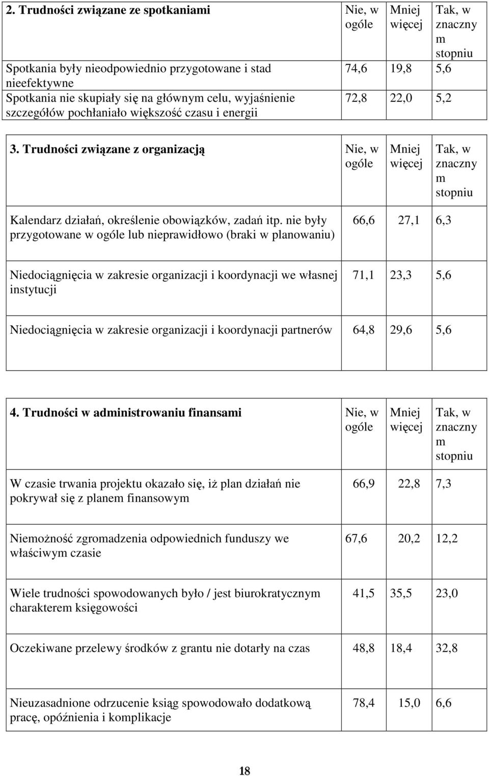 Trudnoci zwizane z organizacj Nie, w ogóle Mniej wicej Tak, w znaczny m stopniu Kalendarz działa, okrelenie obowizków, zada itp.