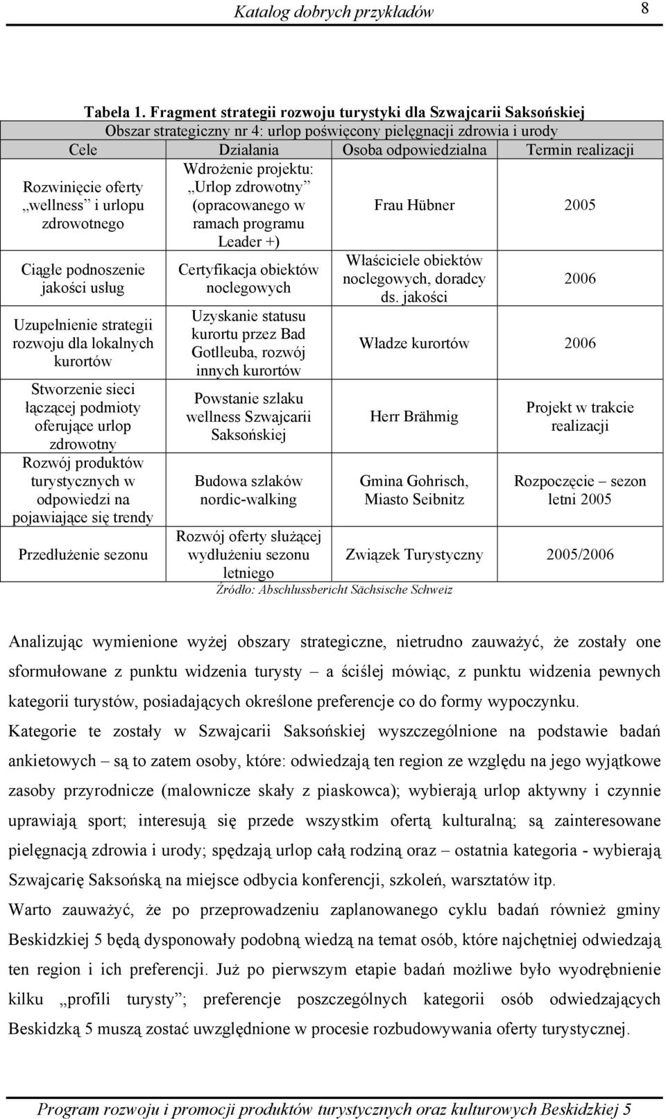 Rozwinięcie oferty wellness i urlopu zdrowotnego Ciągłe podnoszenie jakości usług Uzupełnienie strategii rozwoju dla lokalnych kurortów Stworzenie sieci łączącej podmioty oferujące urlop zdrowotny