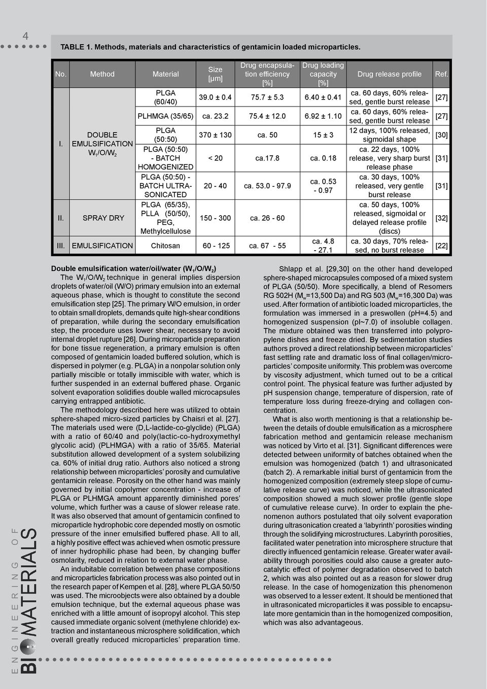 92 ± 1.10 PLGA (50:50) PLGA (50:50) - BATCH HOMOGENIZED PLGA (50:50) - BATCH ULTRA- SONICATED PLGA (65/35), PLLA (50/50), PEG, Methylcellulose 370 ± 130 ca. 50 15 ± 3 < 20 ca.17.8 ca. 0.18 20-40 ca.