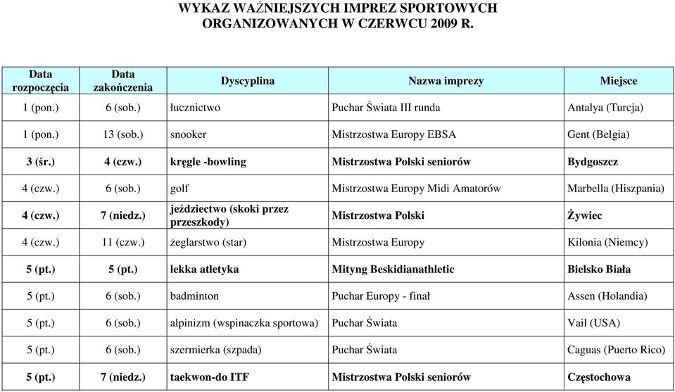 ) golf Mistrzostwa Europy Midi Amatorów Marbella (Hiszpania) 4 (czw.) 7 (niedz.) jeździectwo (skoki przez przeszkody) Żywiec 4 (czw.) 11 (czw.