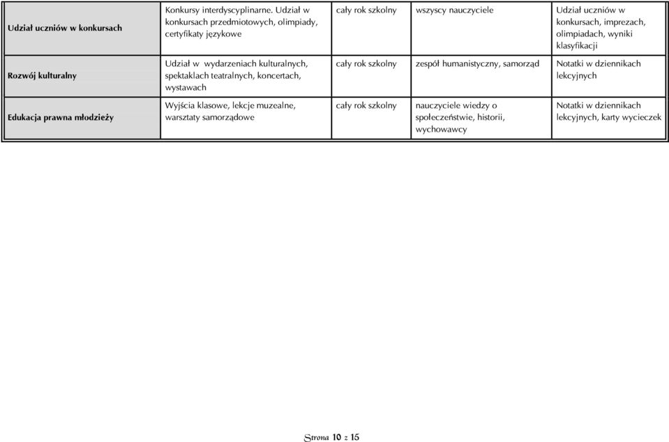 wystawach wszyscy nauczyciele Udział uczniów w konkursach, imprezach, olimpiadach, wyniki klasyfikacji zespół humanistyczny, samorząd Notatki w