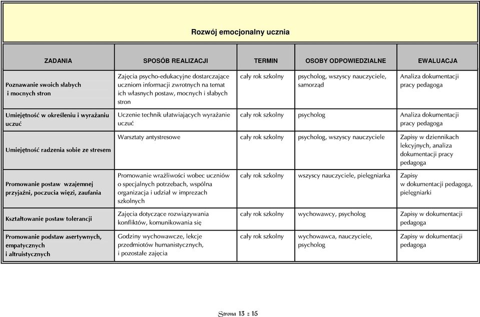 ułatwiających wyrażanie uczuć psycholog Analiza dokumentacji pracy pedagoga Umiejętność radzenia sobie ze stresem Warsztaty antystresowe psycholog, wszyscy nauczyciele Zapisy w dziennikach