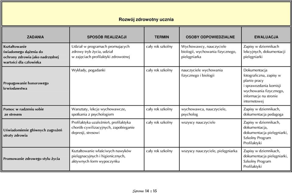 pielęgniarki Propagowanie honorowego krwiodawstwa Wykłady, pogadanki nauczyciele wychowania fizycznego i biologii Dokumentacja fotograficzna, zapisy w planie pracy i sprawozdania komisji wychowania