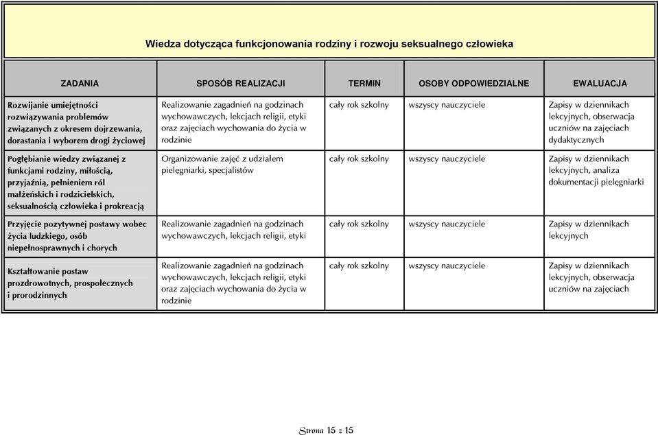 prokreacją Przyjęcie pozytywnej postawy wobec życia ludzkiego, osób niepełnosprawnych i chorych Kształtowanie postaw prozdrowotnych, prospołecznych i prorodzinnych Realizowanie zagadnień na godzinach