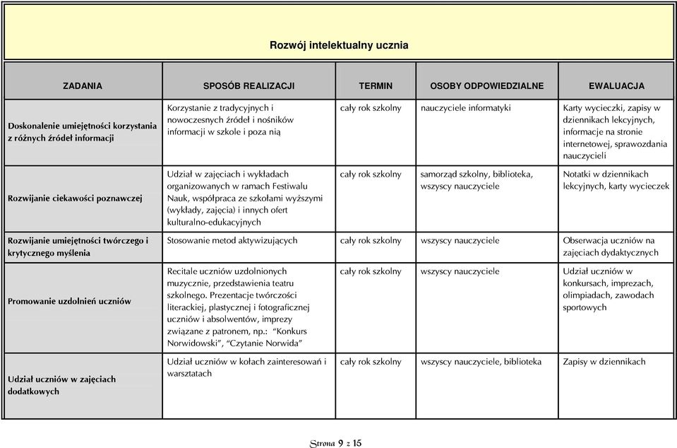 ciekawości poznawczej Udział w zajęciach i wykładach organizowanych w ramach Festiwalu Nauk, współpraca ze szkołami wyższymi (wykłady, zajęcia) i innych ofert kulturalno-edukacyjnych samorząd