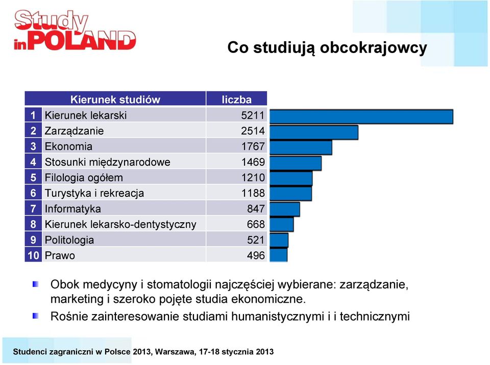 lekarsko-dentystyczny 668 9 Politologia 521 10 Prawo 496 Obok medycyny i stomatologii najczęściej wybierane: