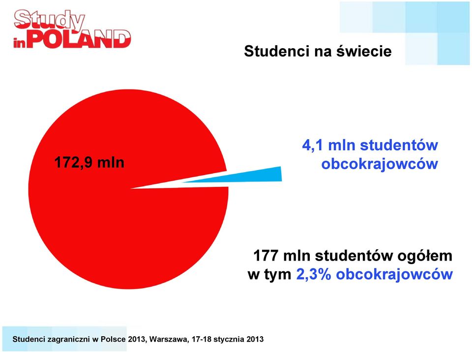 obcokrajowców 177 mln