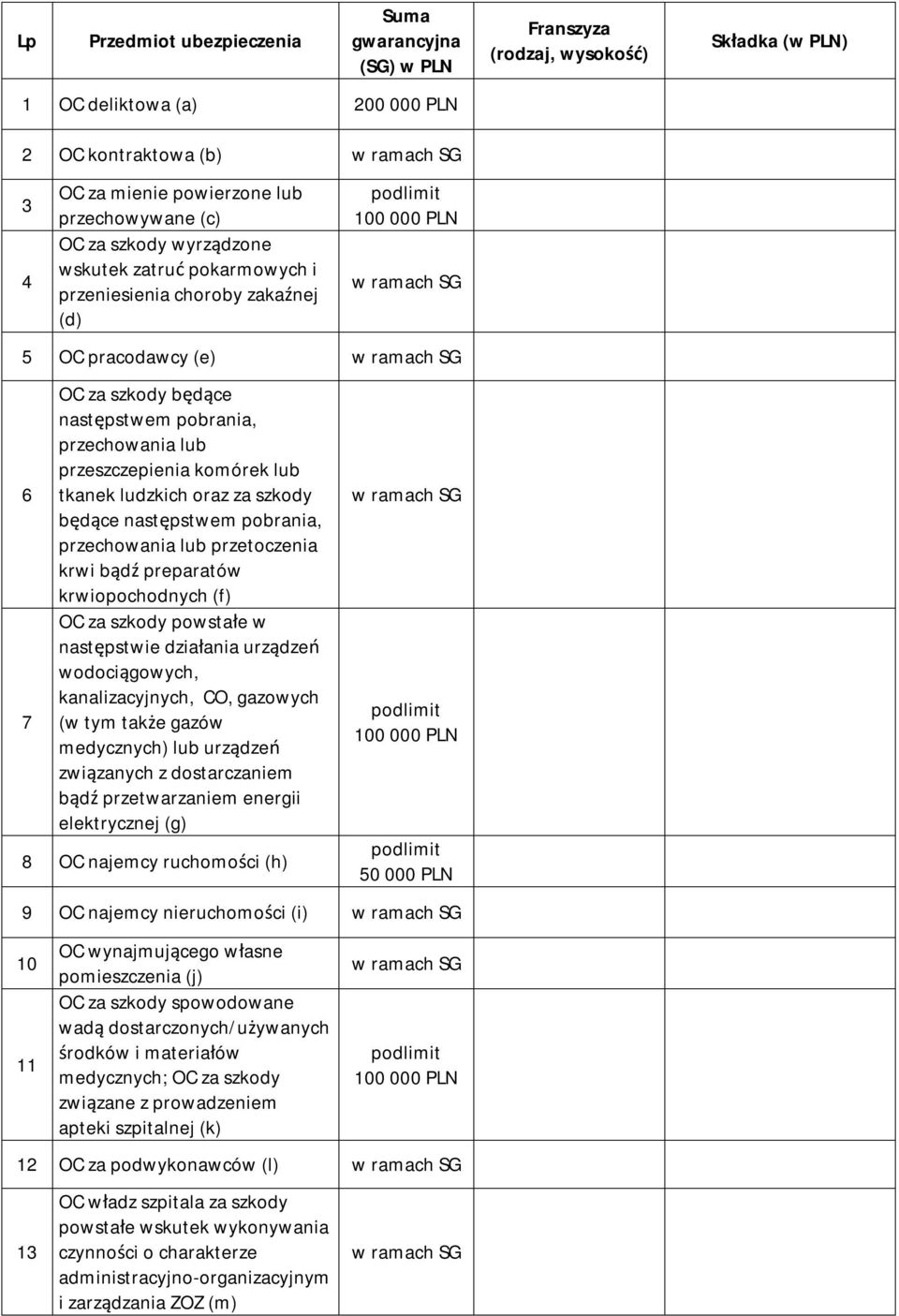 przeszczepienia komórek lub tkanek ludzkich oraz za szkody będące następstwem pobrania, przechowania lub przetoczenia krwi bądź preparatów krwiopochodnych (f) OC za szkody powstałe w następstwie