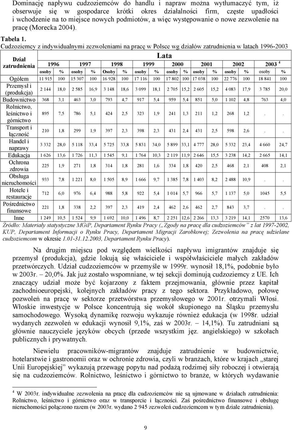 Cudzoziemcy z indywidualnymi zezwoleniami na pracę w Polsce wg działów zatrudnienia w latach 1996-2003 Dział zatrudnienia Lata 1996 1997 1998 1999 2000 2001 2002 2003 4 osoby % osoby % Osoby % osoby