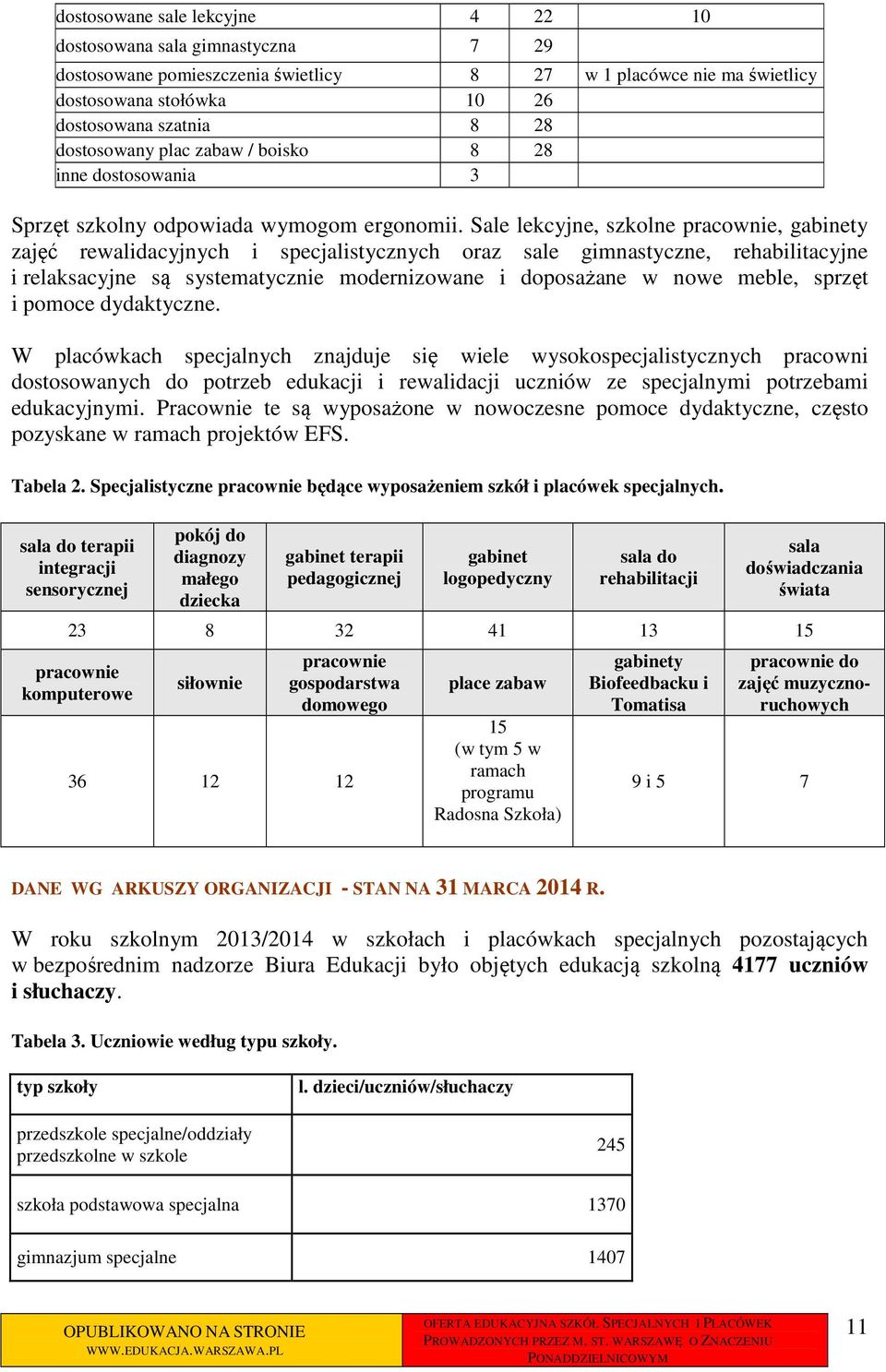 Sale lekcyjne, szkolne pracownie, gabinety zajęć rewalidacyjnych i specjalistycznych oraz sale gimnastyczne, rehabilitacyjne i relaksacyjne są systematycznie modernizowane i doposażane w nowe meble,