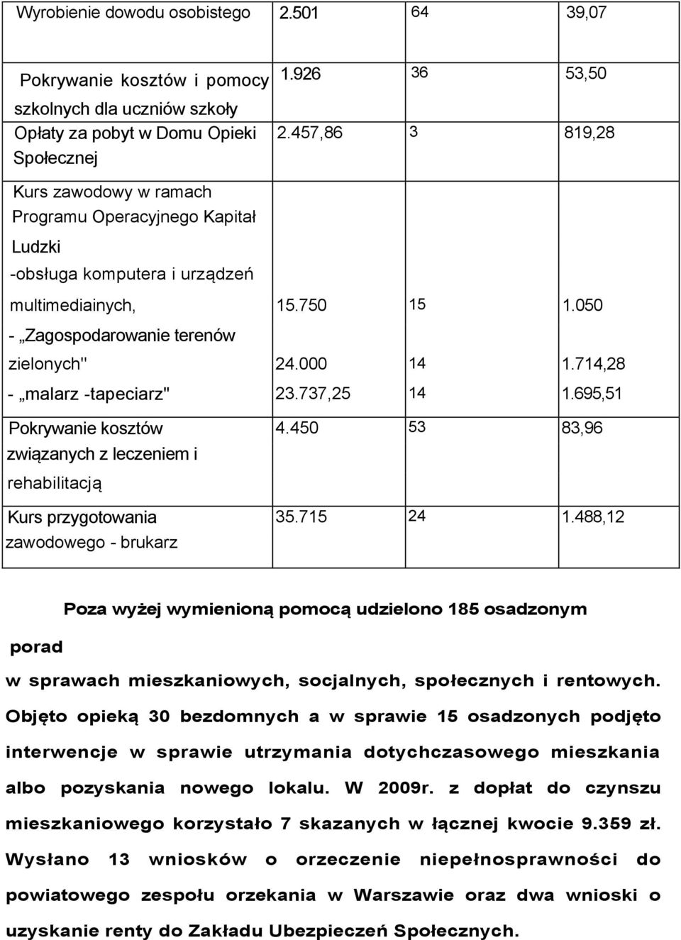 714,28 - malarz -tapeciarz" 23.737,25 14 1.695,51 Pokrywanie kosztów 4.450 53 83,96 związanych z leczeniem i rehabilitacją Kurs przygotowania 35.715 24 1.