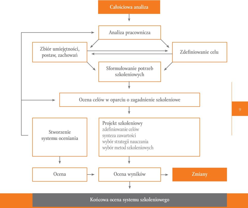 Stworzenie systemu oceniania Projekt szkoleniowy zdefiniowanie celów synteza zawartości wybór