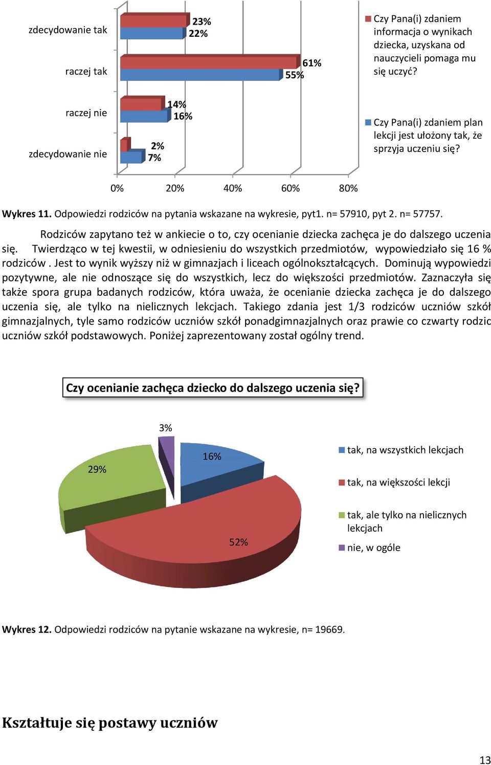 Rodziców zapytano też w ankiecie o to, czy ocenianie dziecka zachęca je do dalszego uczenia się. Twierdząco w tej kwestii, w odniesieniu do wszystkich przedmiotów, wypowiedziało się 16 % rodziców.