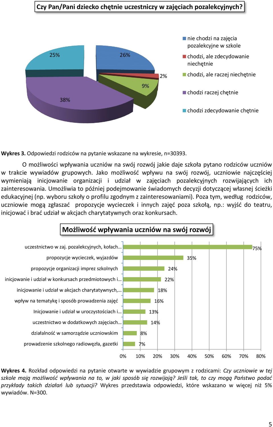 Odpowiedzi rodziców na pytanie wskazane na wykresie, n=30393. O możliwości wpływania uczniów na swój rozwój jakie daje szkoła pytano rodziców uczniów w trakcie wywiadów grupowych.