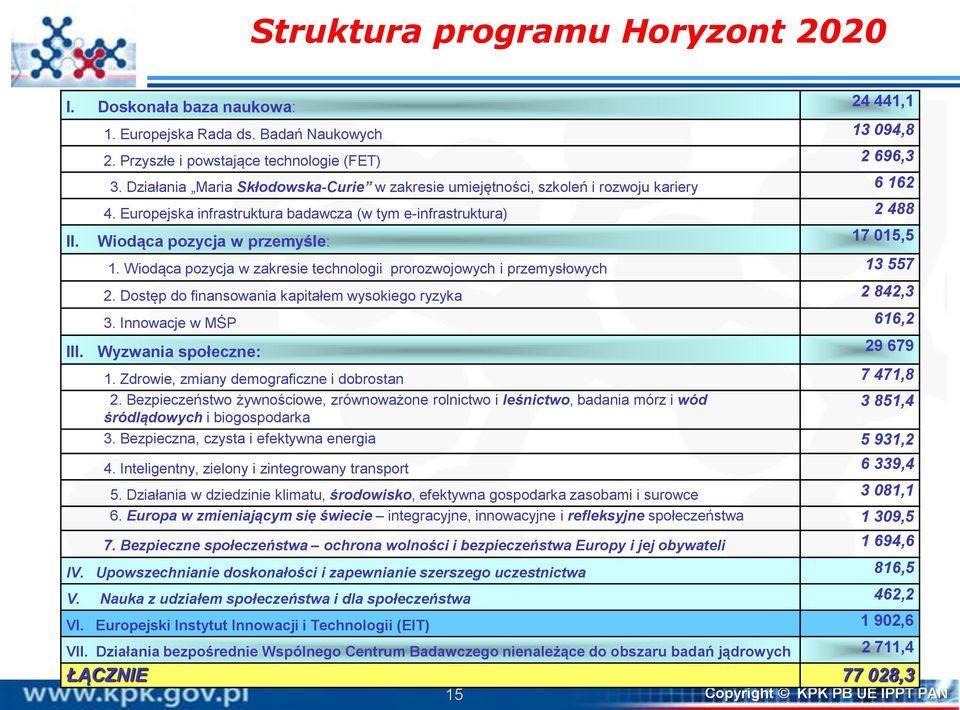 Wiodąca pozycja w przemyśle: 17 015,5 1. Wiodąca pozycja w zakresie technologii prorozwojowych i przemysłowych 13 557 2. Dostęp do finansowania kapitałem wysokiego ryzyka 2 842,3 3.