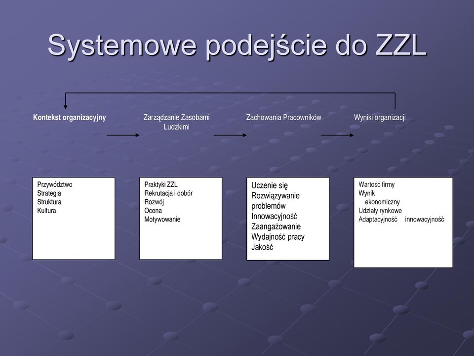 dobór Rozwój Ocena Motywowanie Uczenie się Rozwiązywanie problemów Innowacyjność Zaangażowanie