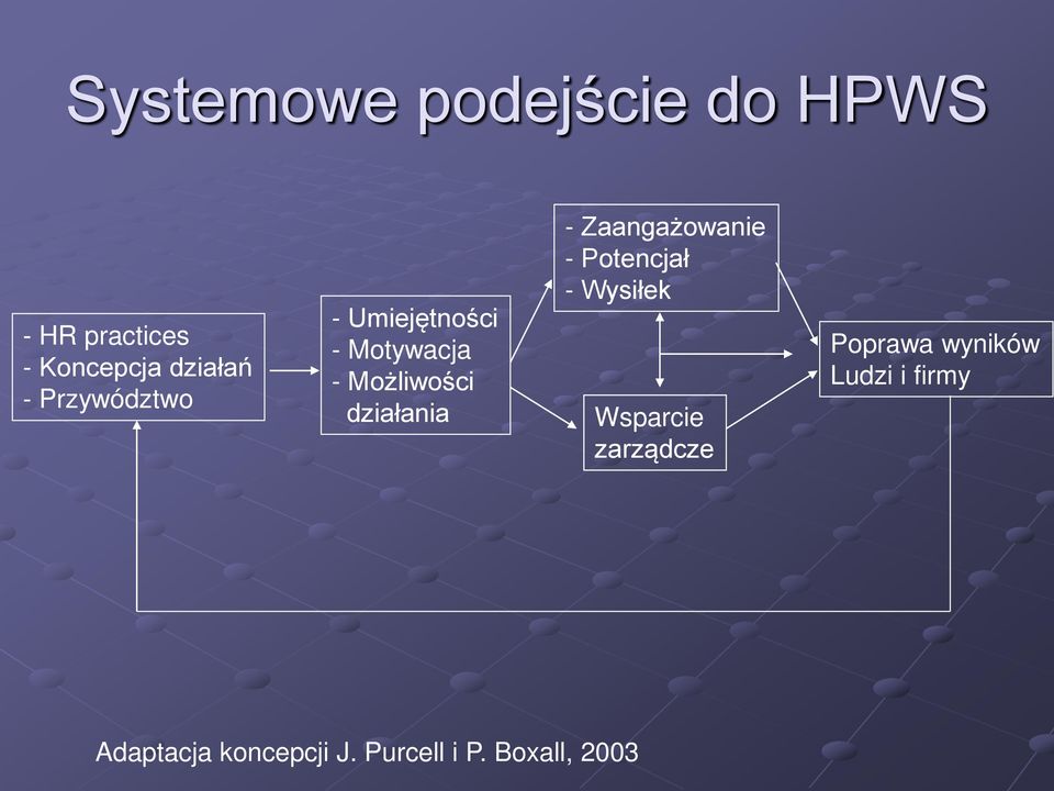 Zaangażowanie - Potencjał - Wysiłek Wsparcie zarządcze Poprawa