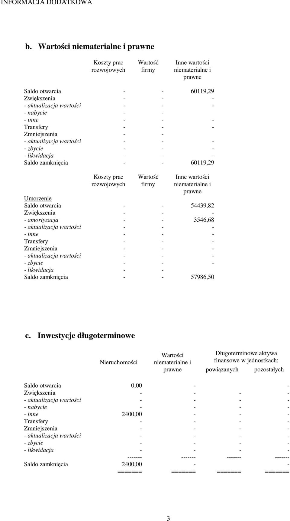 inne - - - Transfery - - - Zmniejszenia - - - aktualizacja wartości - - - - zbycie - - - - likwidacja - - - Saldo zamknięcia - - 60119,29 Koszty prac rozwojowych Wartość firmy Inne wartości