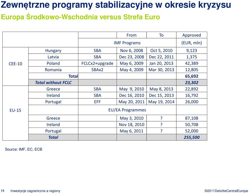 Total 65,692 Total without FCLC 23,302 Greece SBA May 9, 2010 May 8, 2013 22,892 Ireland SBA Dec 16, 2010 Dec 15, 2013 16,792 Portugal EFF May 20, 2011 May 19, 2014