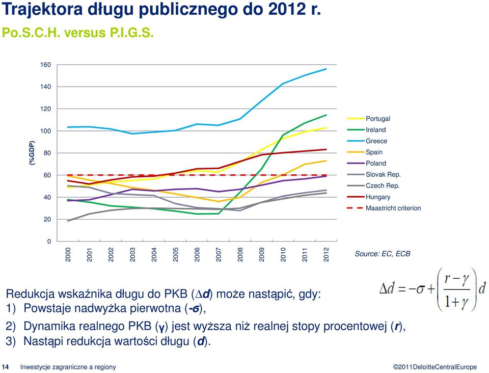 Hungary Maastricht criterion 0 2000 2001 2002 2003 2004 2005 2006 2007 2008 2009 2010 2011 2012 Source: EC, ECB Redukcja