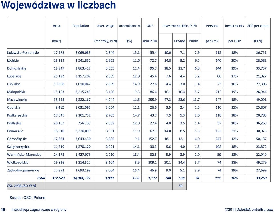 1 55.4 10.0 7.1 2.9 115 18% 26,751 Łódzkie 18,219 2,541,832 2,853 11.6 72.7 14.8 8.2 6.5 140 20% 28,582 Dolnośląskie 19,947 2,863,427 3,355 12.4 96.7 18.5 11.7 6.