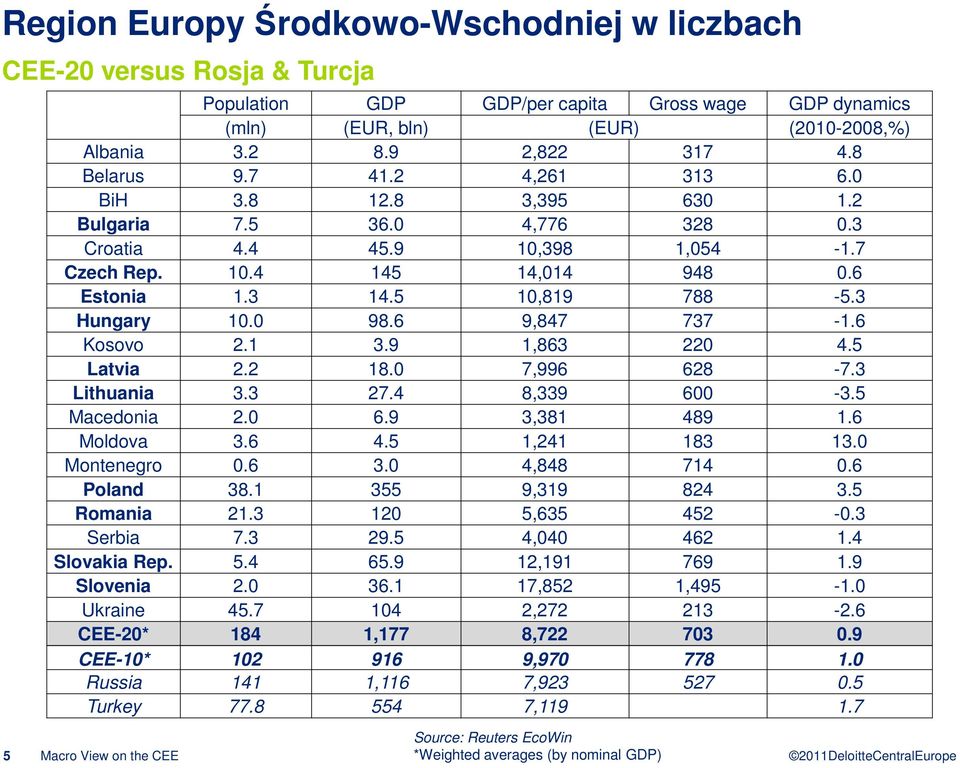 3 Hungary 10.0 98.6 9,847 737-1.6 Kosovo 2.1 3.9 1,863 220 4.5 Latvia 2.2 18.0 7,996 628-7.3 Lithuania 3.3 27.4 8,339 600-3.5 Macedonia 2.0 6.9 3,381 489 1.6 Moldova 3.6 4.5 1,241 183 13.